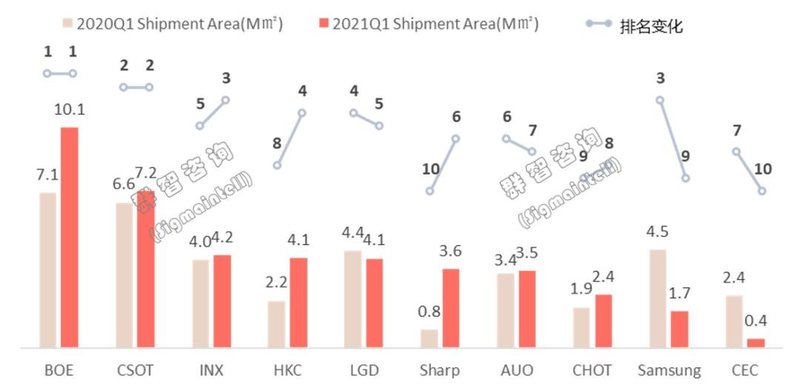 面板价格失速上涨，预计三季度趋稳，四因素左右供需关系——全球电视面板供应链形势分析和预测