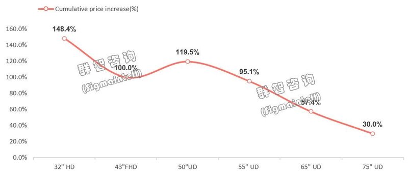 面板价格失速上涨，预计三季度趋稳，四因素左右供需关系——全球电视面板供应链形势分析和预测
