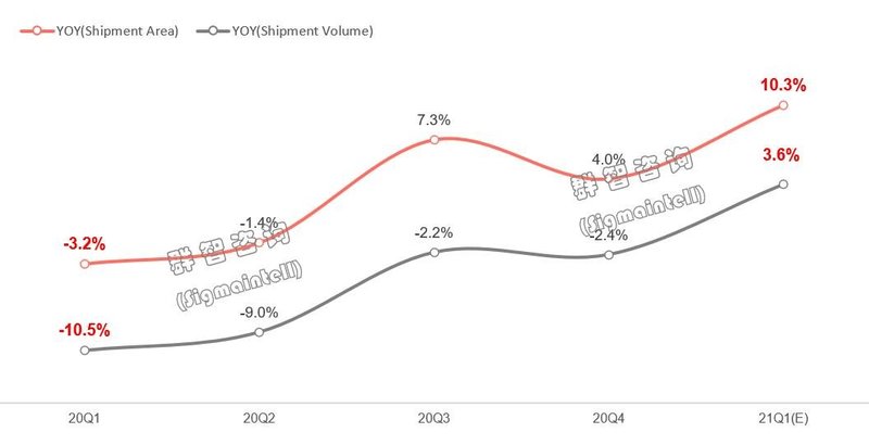 面板价格失速上涨，预计三季度趋稳，四因素左右供需关系——全球电视面板供应链形势分析和预测