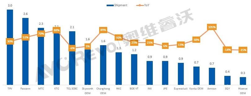 【季度盘点】一季度全球电视代工市场：需求持续强劲，出货同比增长34%