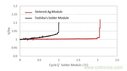 东芝发布碳化硅（SiC）功率模块新技术！