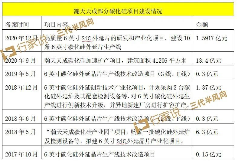 13.4亿！瀚天天成扩产，新增10条碳化硅生产线