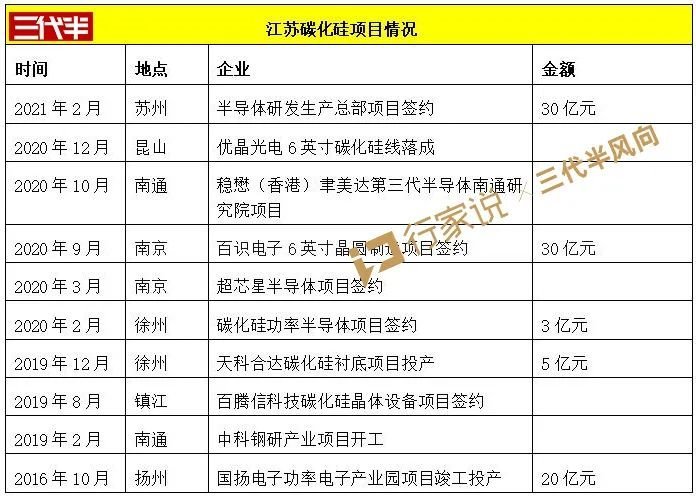 天科合达/英诺赛科/晶湛等投300亿布局第三代半导体
