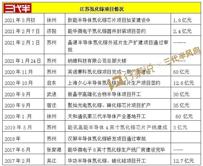 天科合达/英诺赛科/晶湛等投300亿布局第三代半导体