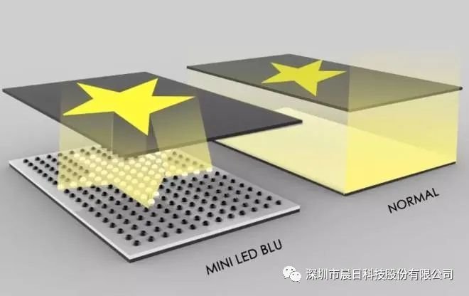 全面跟进，赶追苹果掀起的MiniLED热潮！