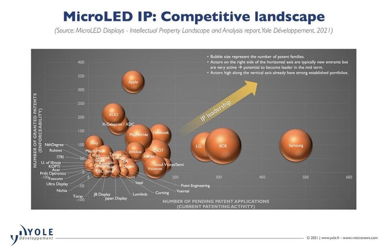 MicroLED显示屏：专利，Facebook和中国