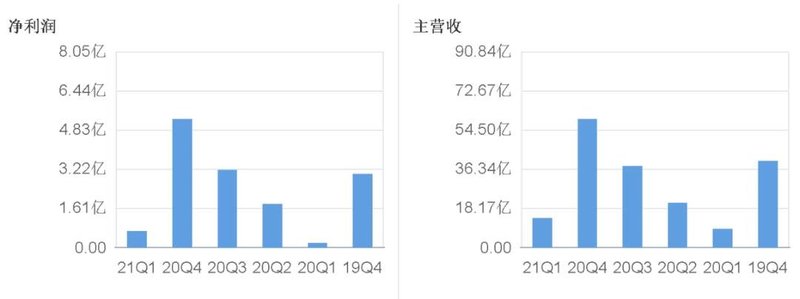 最高增长7724%！康佳、闻泰、士兰微、华润微“成绩单”有哪些亮点？