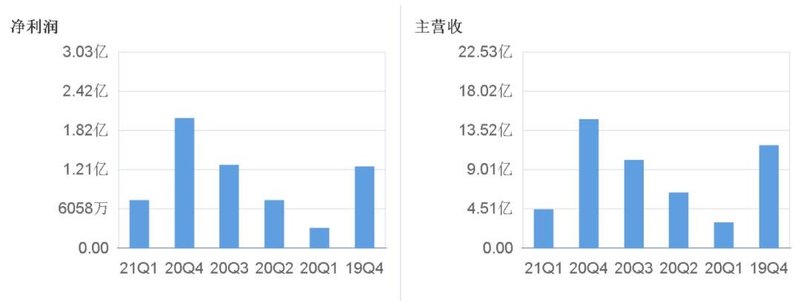 最高增长7724%！康佳、闻泰、士兰微、华润微“成绩单”有哪些亮点？