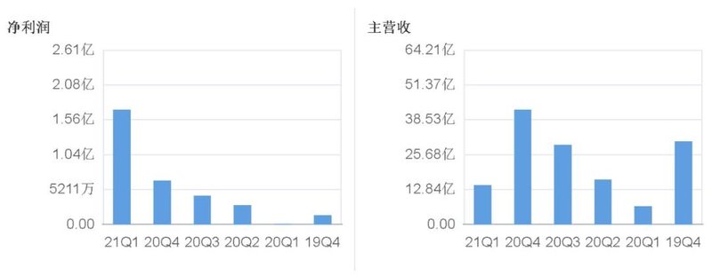 最高增长7724%！康佳、闻泰、士兰微、华润微“成绩单”有哪些亮点？