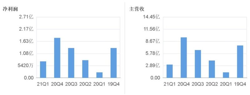 最高增长7724%！康佳、闻泰、士兰微、华润微“成绩单”有哪些亮点？