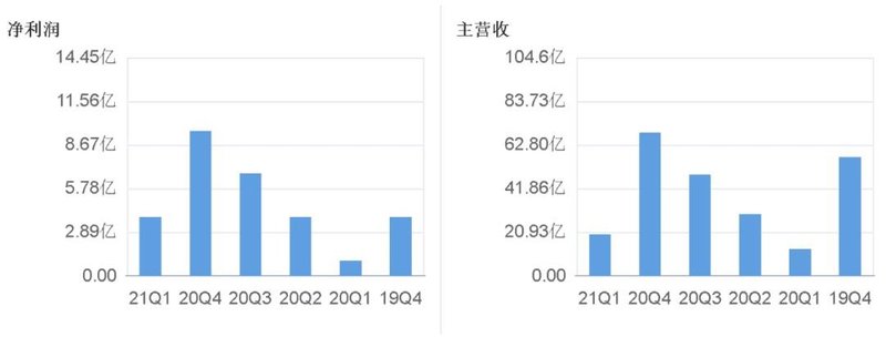 最高增长7724%！康佳、闻泰、士兰微、华润微“成绩单”有哪些亮点？