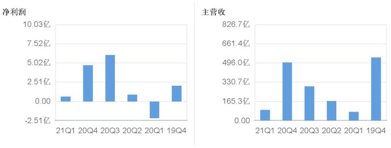 最高增长7724%！康佳、闻泰、士兰微、华润微“成绩单”有哪些亮点？