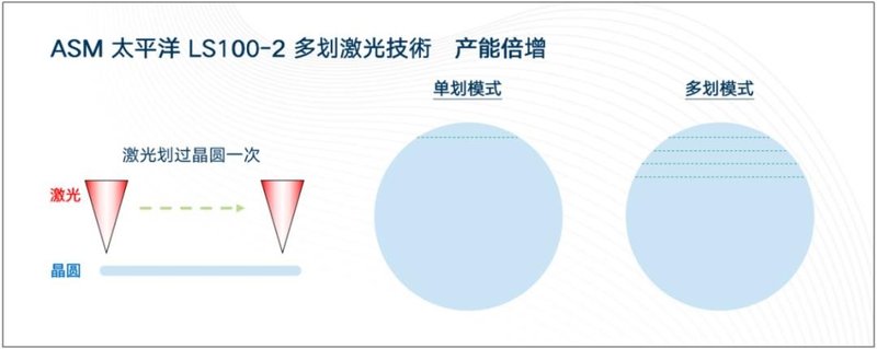 ASM太平洋助力Mini/MicroLED放量！新激光技术如何实现良率产能双兼顾？