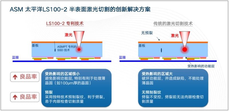 ASM太平洋助力Mini/MicroLED放量！新激光技术如何实现良率产能双兼顾？