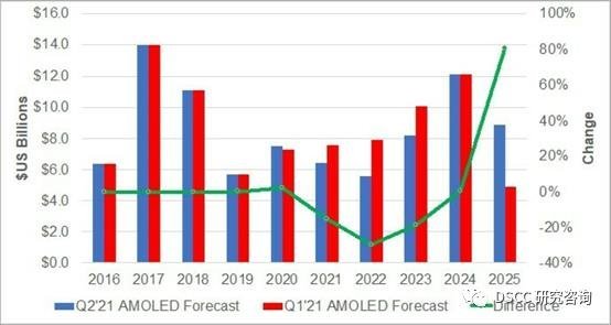 DSCC：LCD投资支出上升，OLED投资支出下降
