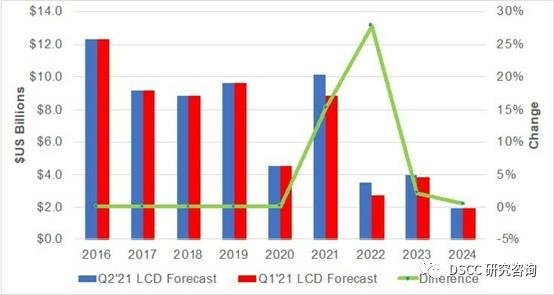 DSCC：LCD投资支出上升，OLED投资支出下降