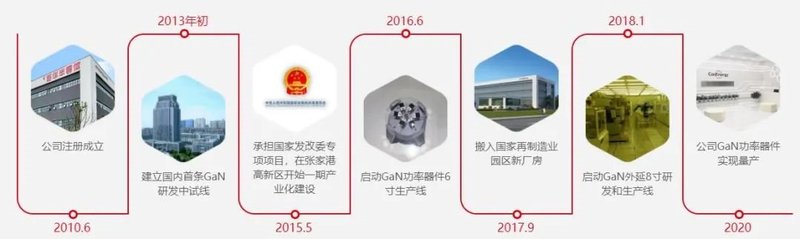 GaN渗透率仅1%？这家企业二厂年底预产，产能将提升10倍