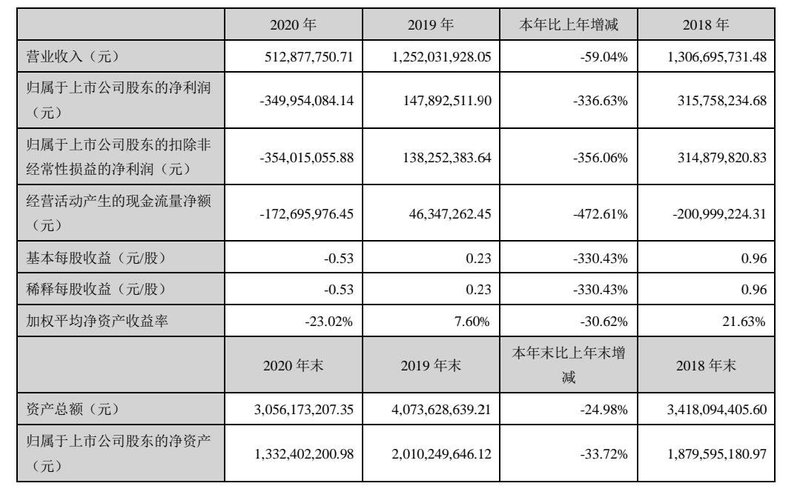 20家LED上市公司年报盘点，营收、净利润哪家强？