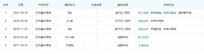 融资1个亿！20万片的氮化镓项目4季度投产