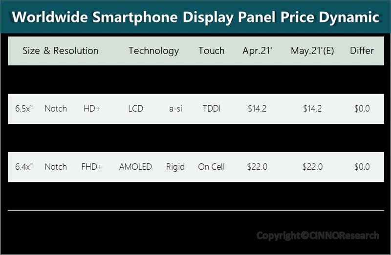 CINNOResearch|5月手机面板行情:芯片紧缺开始抑制面板需求，涨价情况或将趋缓