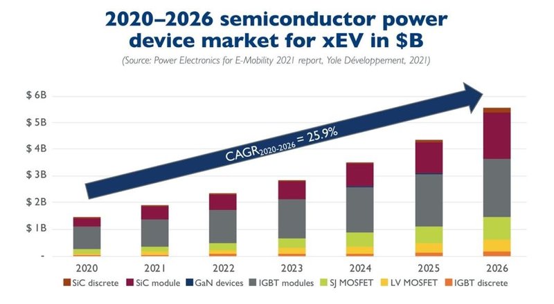 电动汽车：迈向SiC的采用