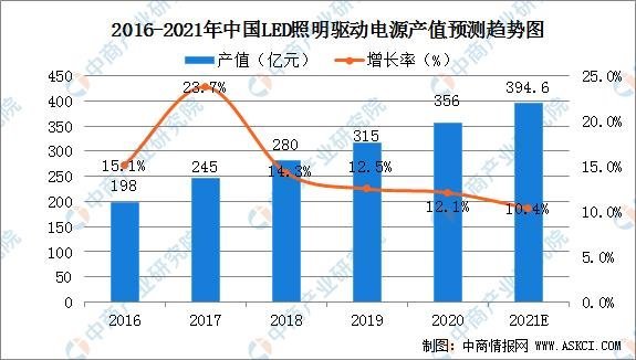 2021年中国LED驱动电源行业及其细分行业市场现状分析