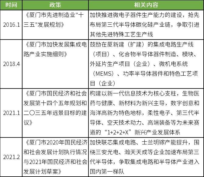 产业链渐入佳境，厦门第三代半导体“蓄势待发”！