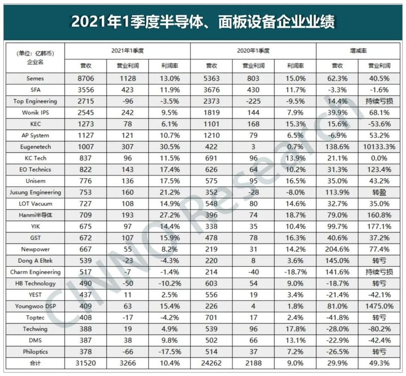 设备｜25家韩国显示及半导体设备厂商一季度业绩一览（附表）