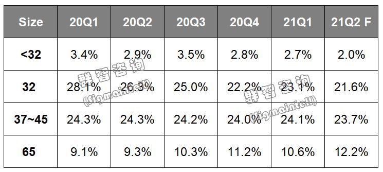 盘点：2021年上半年显示及半导体市场的十个发展轨迹