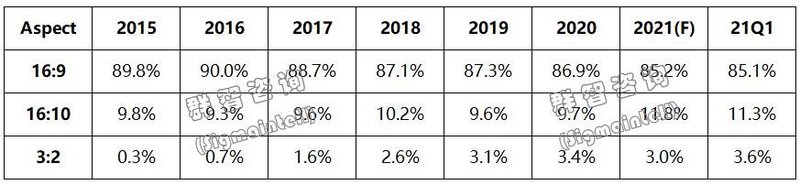 盘点：2021年上半年显示及半导体市场的十个发展轨迹