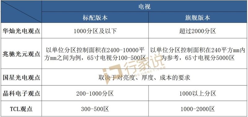 250VS2500分区MiniLED显示到底多少分区才算优秀？