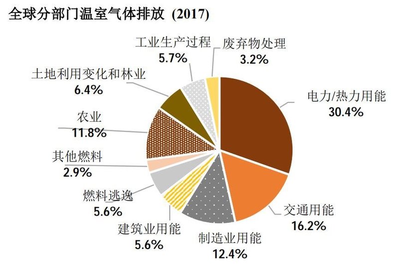 碳中和给农业、植物工厂带来的机遇和挑战