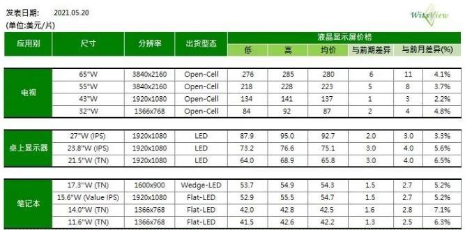 面板5月价格续扬2-6%涨幅逐步收敛