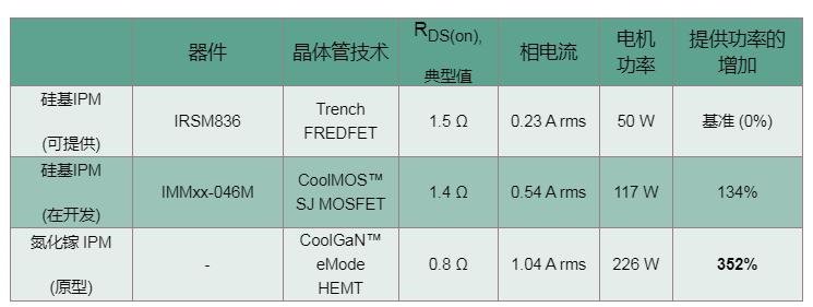 电机驱动中氮化镓技术的应用前景