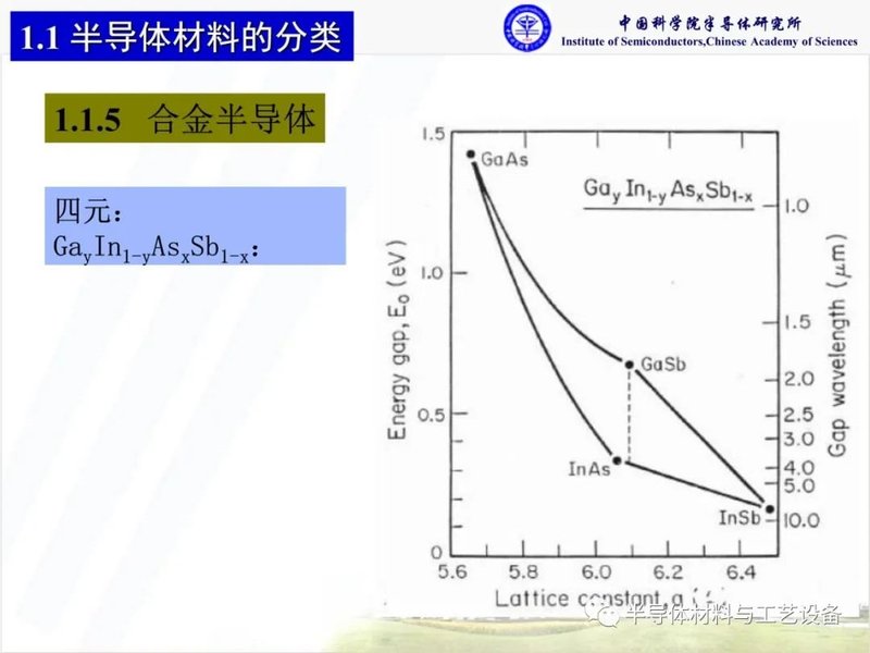什么是化合物半导体材料？