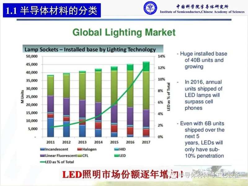 什么是化合物半导体材料？