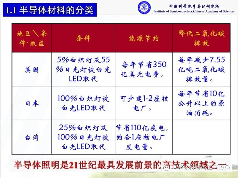 什么是化合物半导体材料？