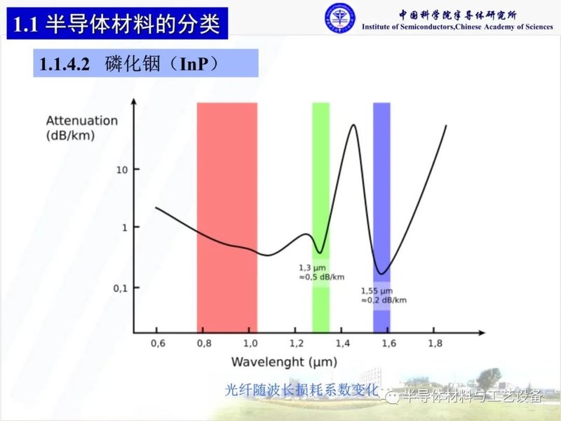 什么是化合物半导体材料？
