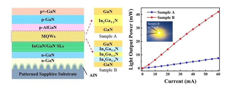 阶梯形量子阱可提高黄色LED的效率