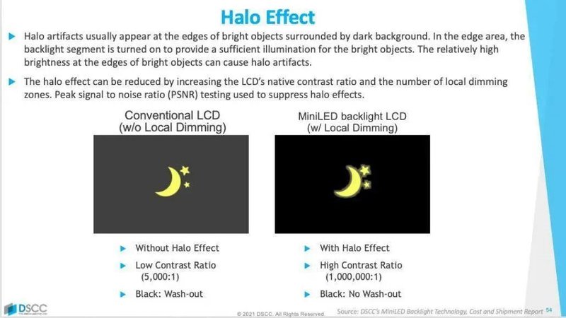 DSCC:苹果需要增加miniLED局部调光区来减少光晕效应