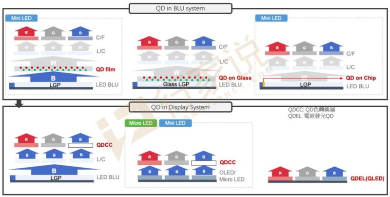 Nanosys收购glō量子点+Mini/MicroLED显示，擦出什么火花？