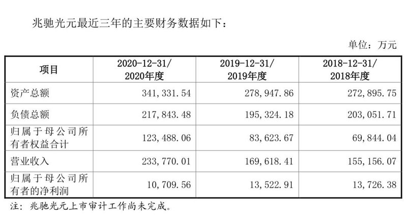 又一LED相关企业分拆至创业板上市解读兆驰股份发展多重信号