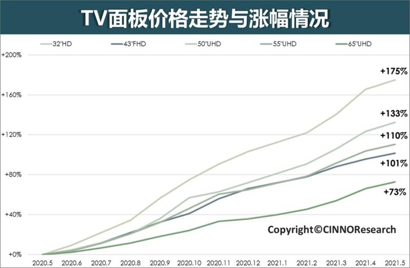 独家！继康宁友达之后，京东方计划从6月开始展开岁修，面板供货恐持续吃紧