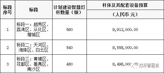 超11.4亿！江西、河南及广州大型智慧灯杆项目公开招标