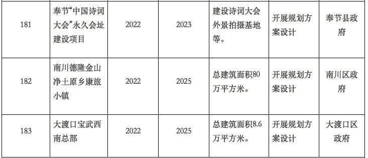 4.7万亿！62个项目！重庆重大文旅项目清单