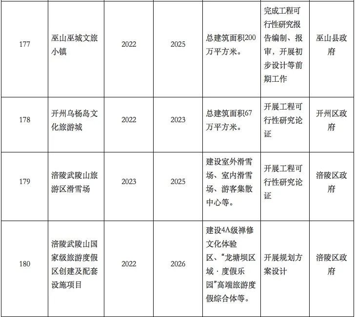 4.7万亿！62个项目！重庆重大文旅项目清单