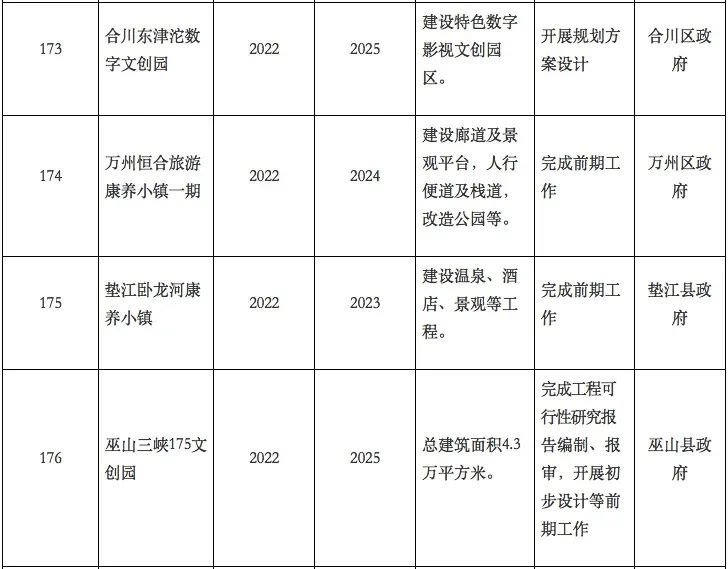 4.7万亿！62个项目！重庆重大文旅项目清单