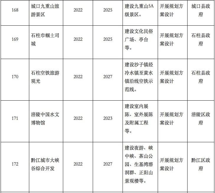4.7万亿！62个项目！重庆重大文旅项目清单