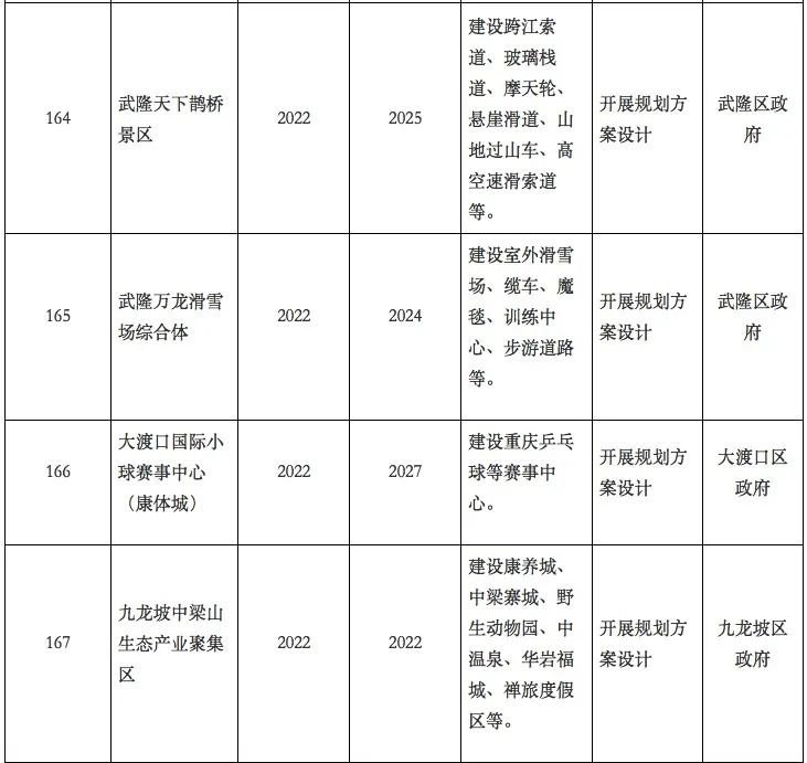 4.7万亿！62个项目！重庆重大文旅项目清单