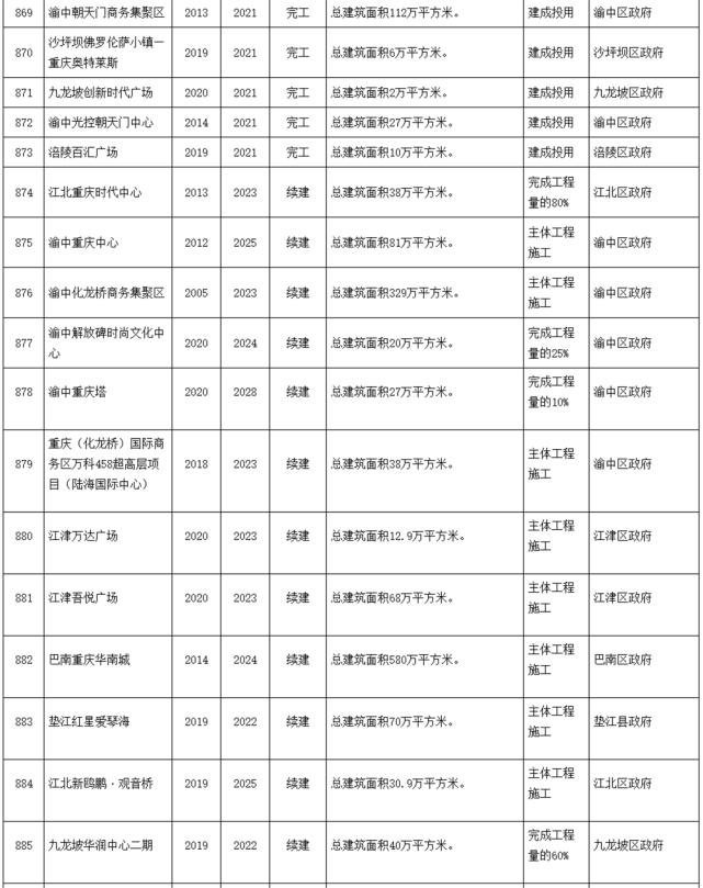 4.7万亿！62个项目！重庆重大文旅项目清单